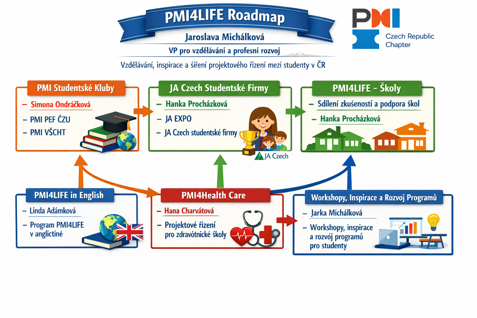 PMI4LIFE_roadmap.png